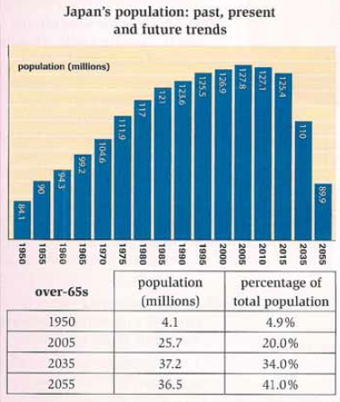 Japan Population Chart