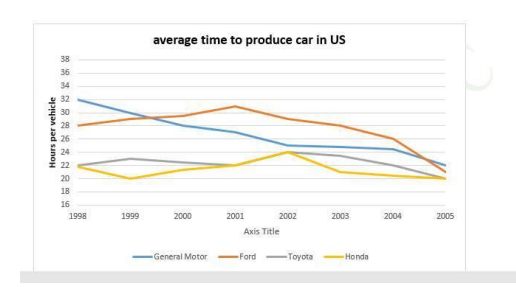 Car Manufacturers Chart