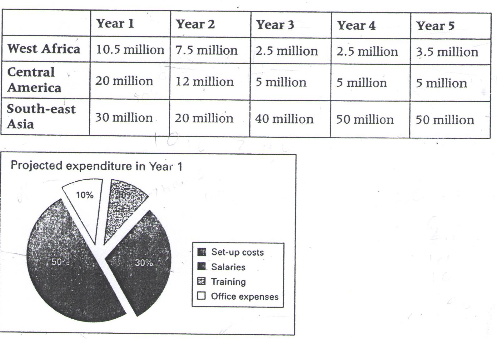 Ielts Writing Pie Chart And Table