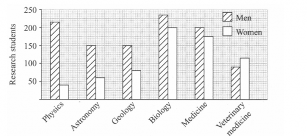 Science Related Chart