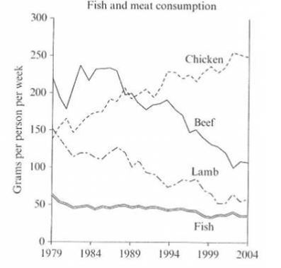 chicken essay