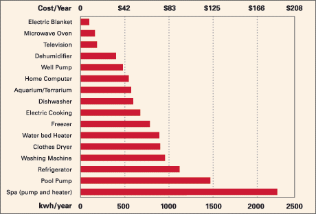 Household Electricity Consumption Chart